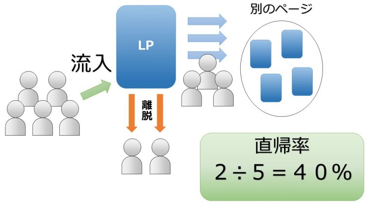 直帰率とは｜離脱率との違いや目安を徹底解説！｜アクセス解析ツール「AIアナリスト」ブログ