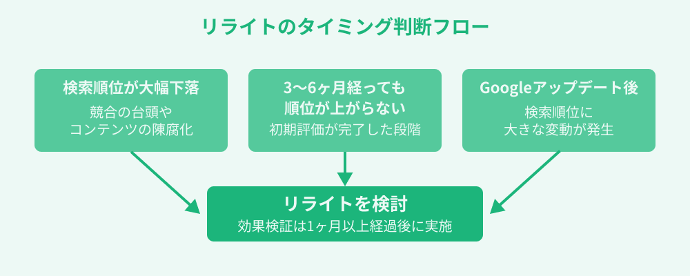 リライトのタイミングは検索順位で判断