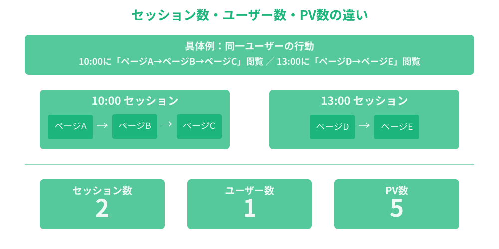 セッション数・ユーザー数・PV数の違い