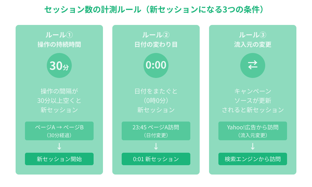 セッション数計測ルール