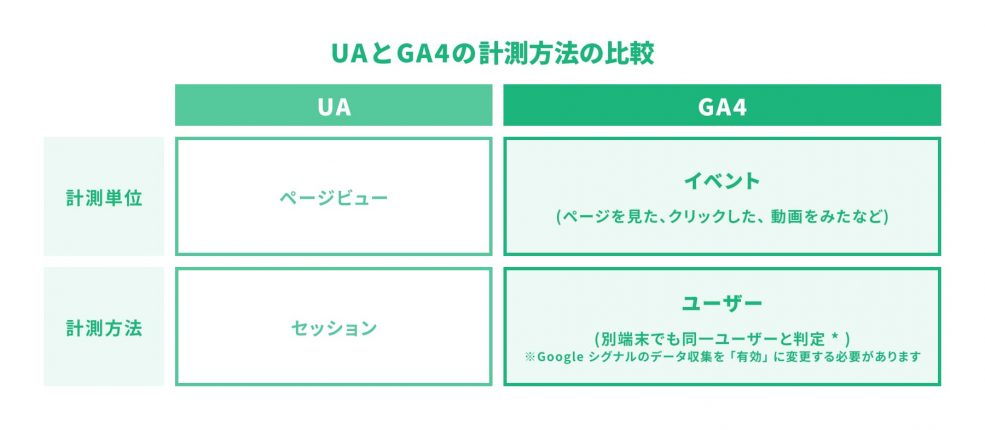 UAとGA4の計測方法比較