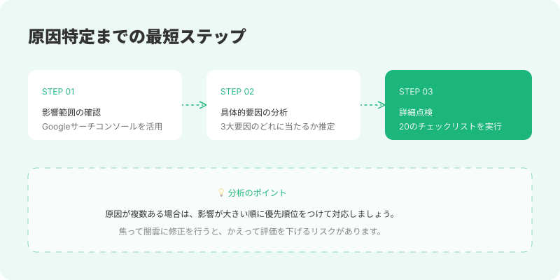 検索順位下落原因特定のためのクイック診断フロー