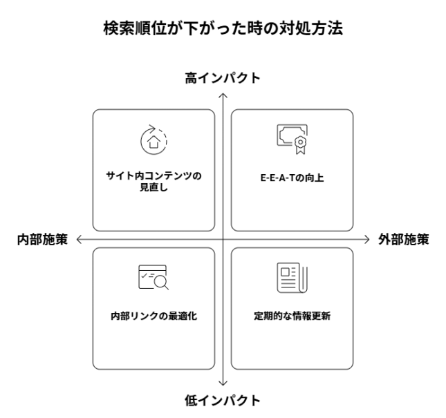 検索順位が下がったときの対処方法