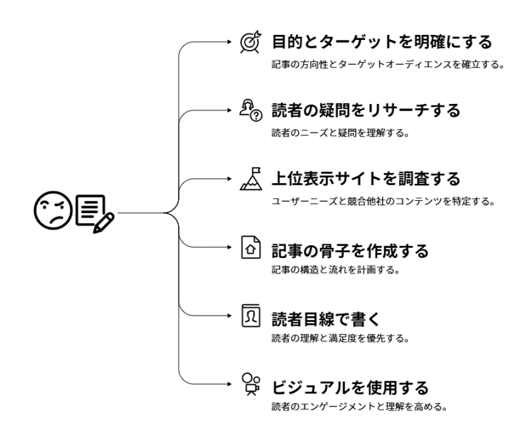 SEO記事の書き方と手順