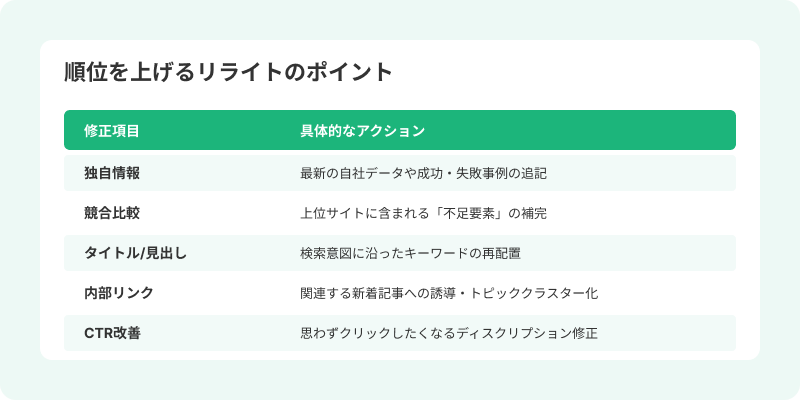 順位を上げるためのリライトのポイント