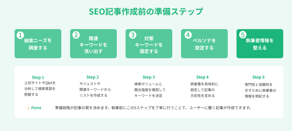 SEO記事作成の準備ステップ
