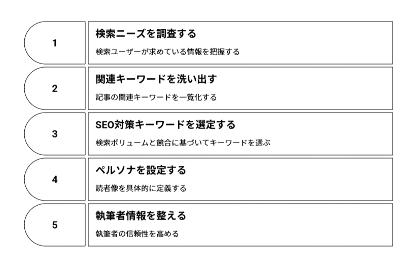 SEO記事作成前の準備ステップ