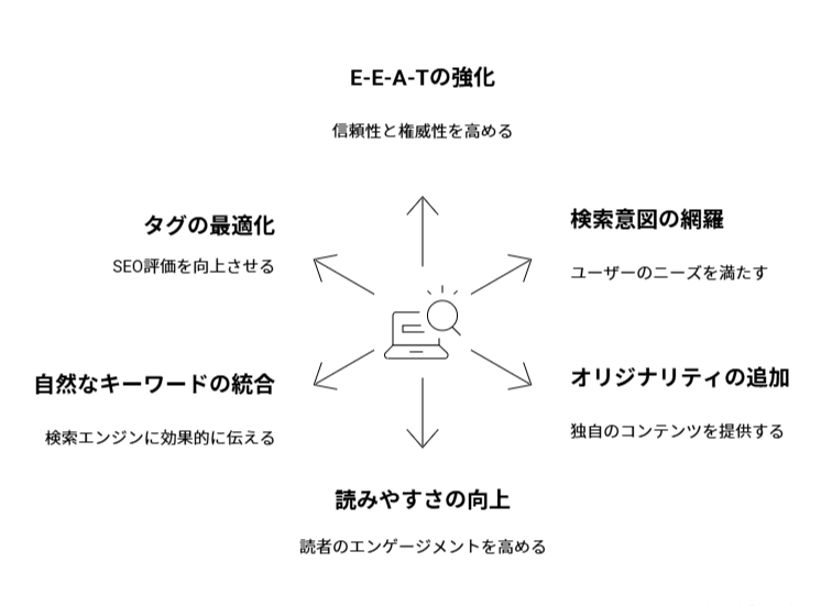 SEO記事で成果を出すためのポイント