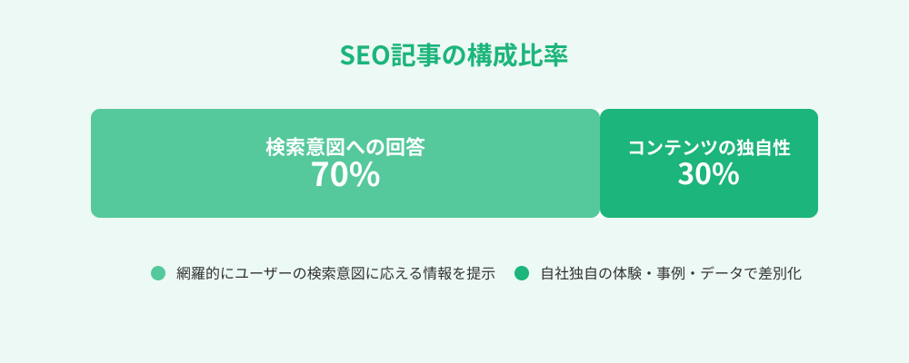 SEO記事の構成比率