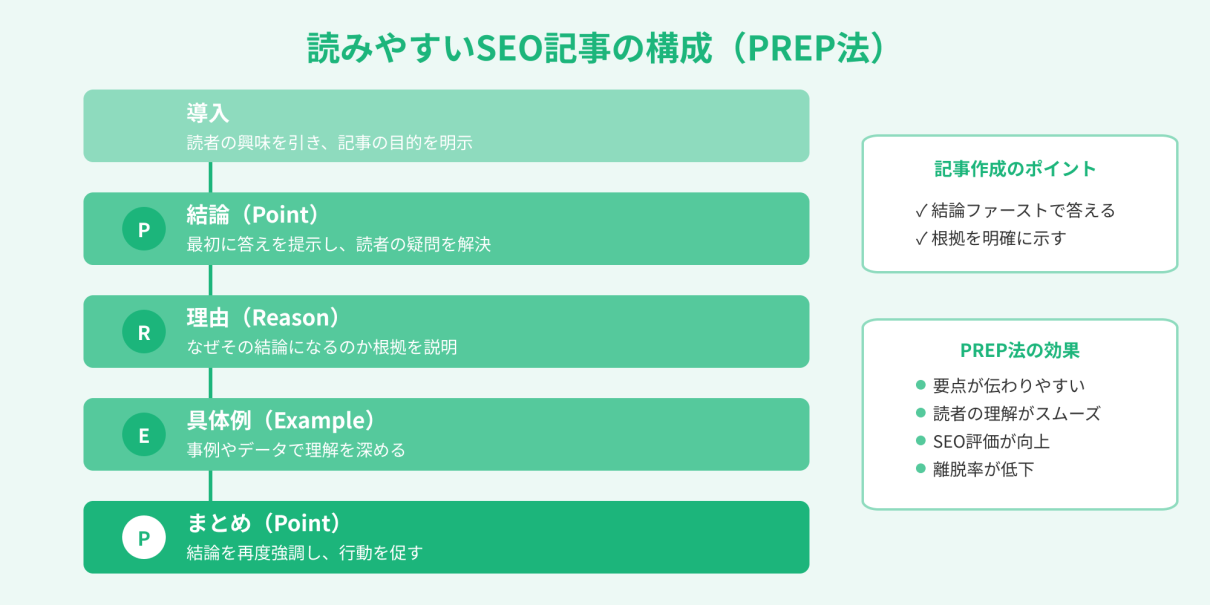 読みやすいSEO記事の構成