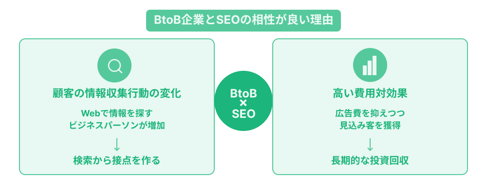 BtoB×SEOの相性