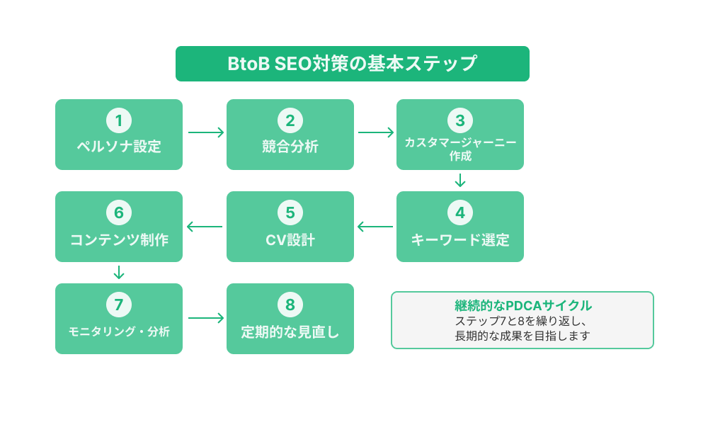 SEO対策の基本ステップ