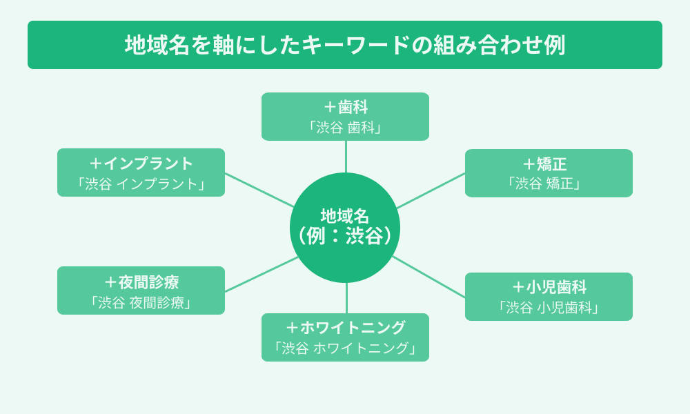 地域名が軸のキーワード例