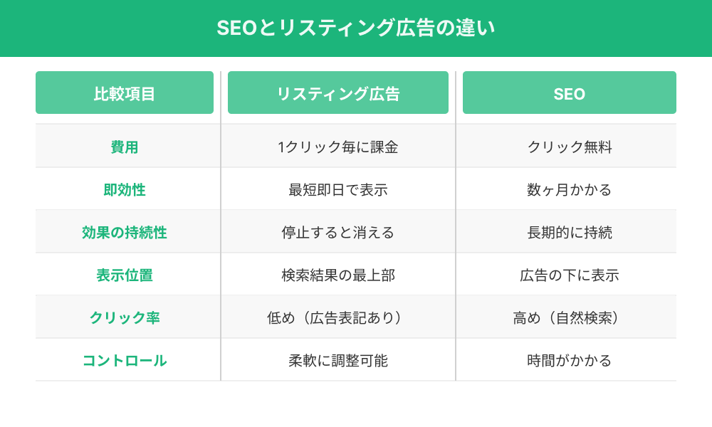 リスティング広告とSEOの違い