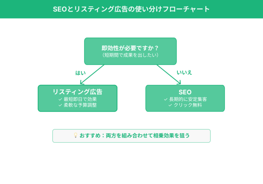 SEOか広告か使い分けフローチャート