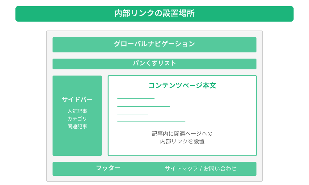 内部リンクの設置場所例