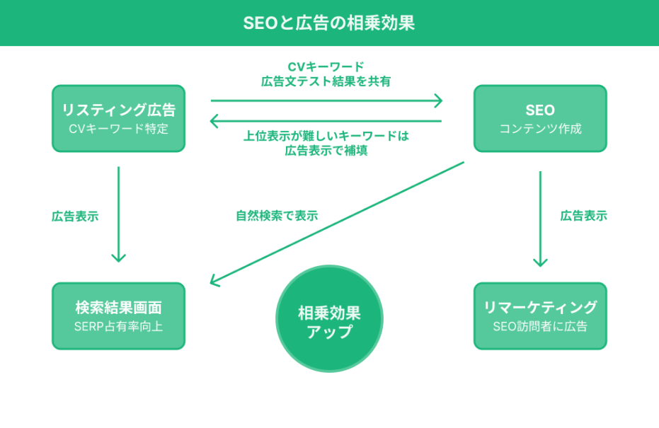 SEO×広告の相乗効果