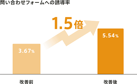 問い合わせフォームへの誘導率が1.5倍に