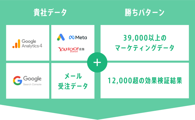 貴社データだけでなく、勝ちパターンからすぐに成果がでる提案をお届け！