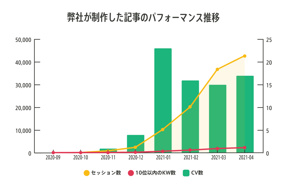 弊社が制作した記事のパフォーマンス推移