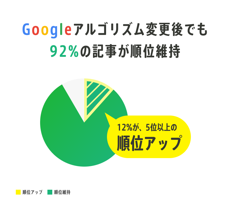 Googleアルゴリズム変更でも92%が順位維持