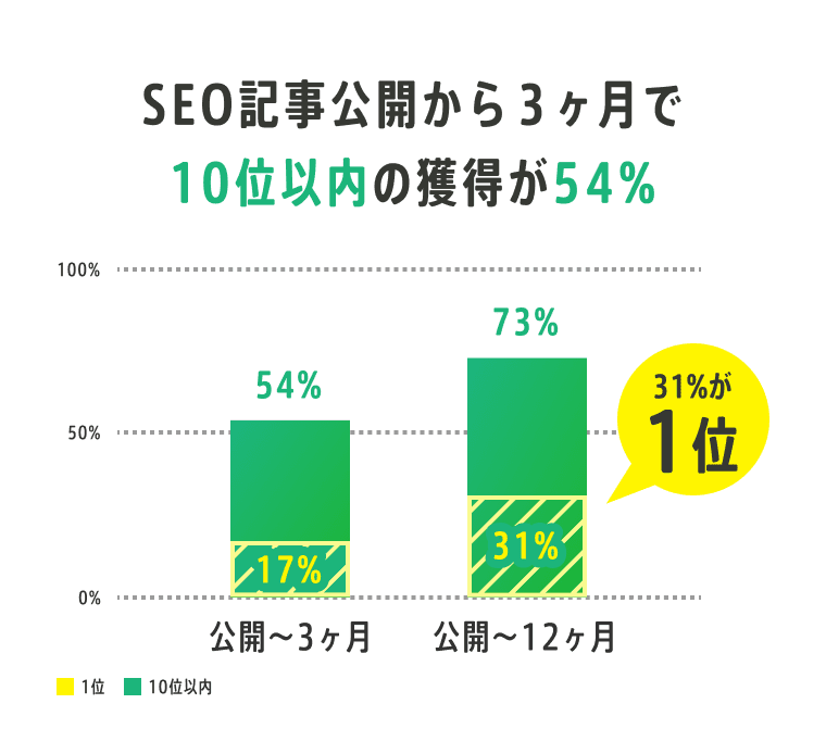 SEO記事公開から３ヶ月で10位以内の獲得が54%
