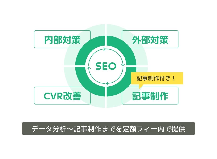 SEOに必要な対策を幅広く支援