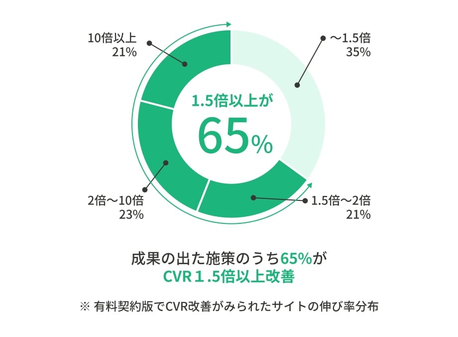 多くの支援企業がCVR1.5倍以上改善