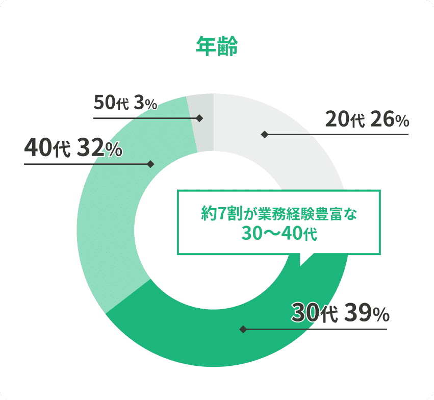年齢
