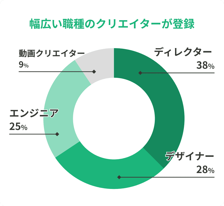幅広い職種のクリエイターが登録