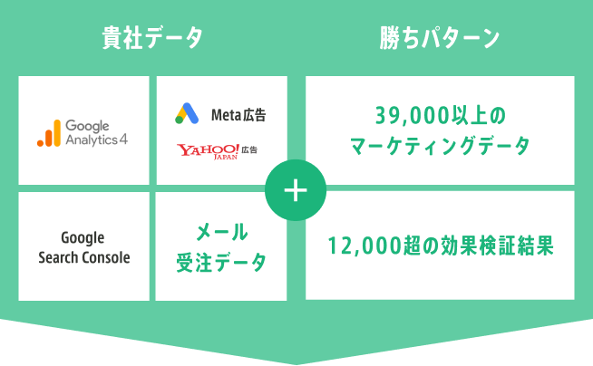 貴社データだけでなく、勝ちパターンからすぐに成果がでる提案をお届け!
